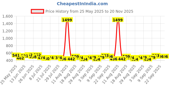 myntra.com PENNEN Men Set Of 2 Anti-Skid Thong Flip-Flops pennen Price History Graph from 25 May 2025 to 20 Nov 2025