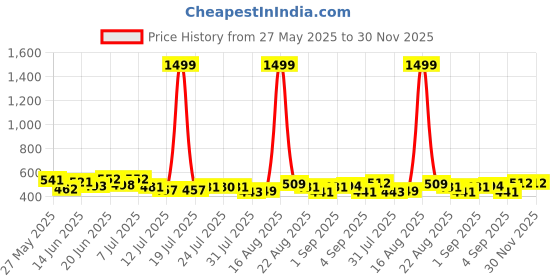 myntra.com PENNEN Men Set Of 2 Anti-Skid Thong Flip-Flops pennen Price History Graph from 27 May 2025 to 30 Nov 2025