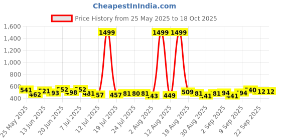 myntra.com PENNEN Men Set Of 2 Anti-Skid Thong Flip-Flops pennen Price History Graph from 25 May 2025 to 18 Oct 2025