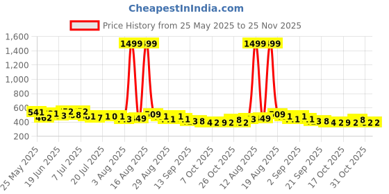 myntra.com PENNEN Men Set Of 2 Anti-Skid Thong Flip-Flops pennen Price History Graph from 25 May 2025 to 24 Nov 2025