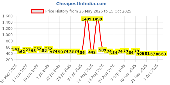 myntra.com PENNEN Men Set Of 2 Anti-Skid Thong Flip-Flops pennen Price History Graph from 25 May 2025 to 15 Oct 2025