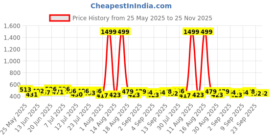 myntra.com PENNEN Men Set Of 2 Anti-Skid Thong Flip-Flops pennen Price History Graph from 25 May 2025 to 24 Nov 2025