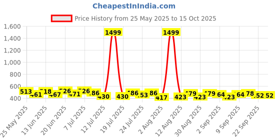 myntra.com PENNEN Men Set Of 2 Anti-Skid Thong Flip-Flops pennen Price History Graph from 25 May 2025 to 15 Oct 2025