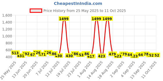 myntra.com PENNEN Men Set Of 2 Anti-Skid Thong Flip-Flops pennen Price History Graph from 25 May 2025 to 11 Oct 2025