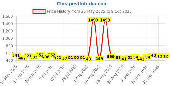 myntra.com PENNEN Men Set Of 2 Anti-Skid Thong Flip-Flops pennen Price History Graph from 25 May 2025 to 9 Oct 2025