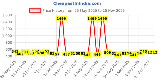 myntra.com PENNEN Men Set Of 2 Anti-Skid Thong Flip-Flops pennen Price History Graph from 25 May 2025 to 24 Nov 2025