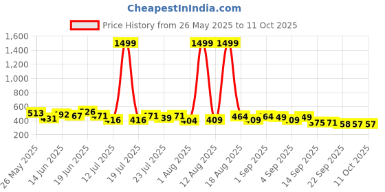 myntra.com PENNEN Men Set Of 2 Clogs & Thong Flip-Flops pennen Price History Graph from 26 May 2025 to 10 Oct 2025
