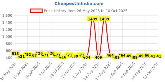 myntra.com PENNEN Men Set Of 2 Clogs & Thong Flip-Flops pennen Price History Graph from 26 May 2025 to 9 Oct 2025