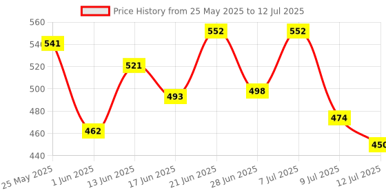 myntra.com PENNEN Men Set Of 2 Clogs & Thong Flip-Flops pennen Price History Graph from 25 May 2025 to 12 Jul 2025