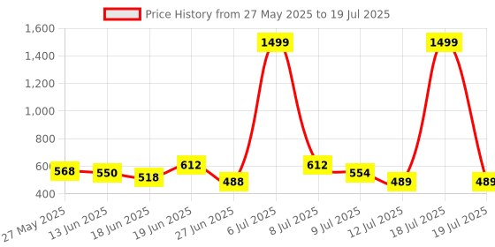 myntra.com PENNEN Men Set Of 2 Clogs & Thong Flip-Flops pennen Price History Graph from 27 May 2025 to 18 Jul 2025