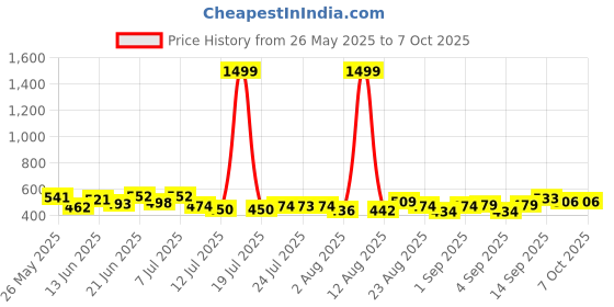 myntra.com PENNEN Men Set Of 2 Clogs & Thong Flip-Flops pennen Price History Graph from 26 May 2025 to 7 Oct 2025