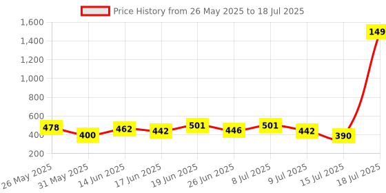 myntra.com PENNEN Men Set Of 2 Clogs & Thong Flip-Flops pennen Price History Graph from 26 May 2025 to 18 Jul 2025