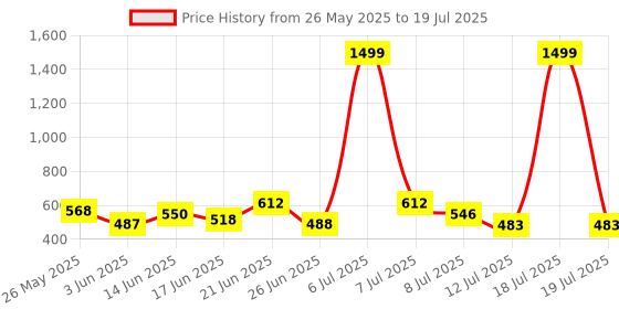 myntra.com PENNEN Men Set Of 2 Clogs & Thong Flip-Flops pennen Price History Graph from 26 May 2025 to 18 Jul 2025