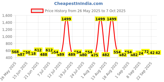 myntra.com PENNEN Men Set Of 2 Clogs & Thong Flip-Flops pennen Price History Graph from 26 May 2025 to 6 Oct 2025