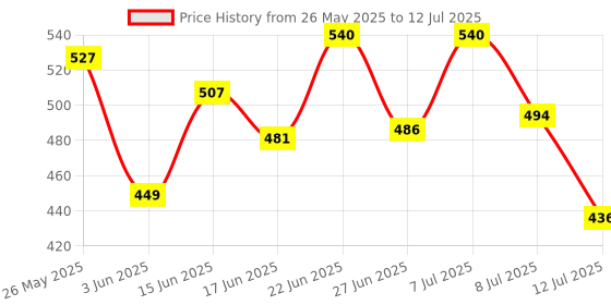 myntra.com PENNEN Men Set Of 2 Clogs & Thong Flip-Flops pennen Price History Graph from 26 May 2025 to 12 Jul 2025