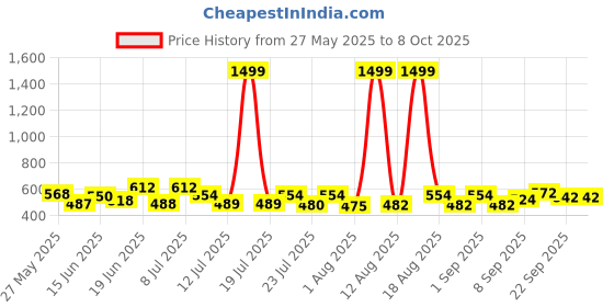 myntra.com PENNEN Men Set Of 2 Clogs & Thong Flip-Flops pennen Price History Graph from 27 May 2025 to 8 Oct 2025
