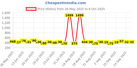 myntra.com PENNEN Men Set Of 2 Flip-Flops pennen Price History Graph from 26 May 2025 to 5 Oct 2025