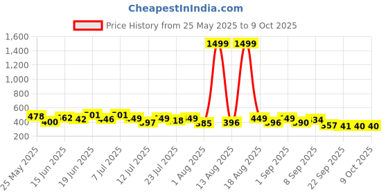 myntra.com PENNEN Men Set Of 2 Flip-Flops pennen Price History Graph from 25 May 2025 to 8 Oct 2025