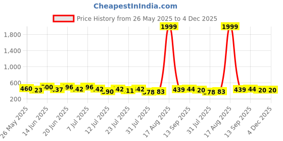 myntra.com PENNEN Men Set Of 2 Flip-Flops pennen Price History Graph from 26 May 2025 to 3 Dec 2025