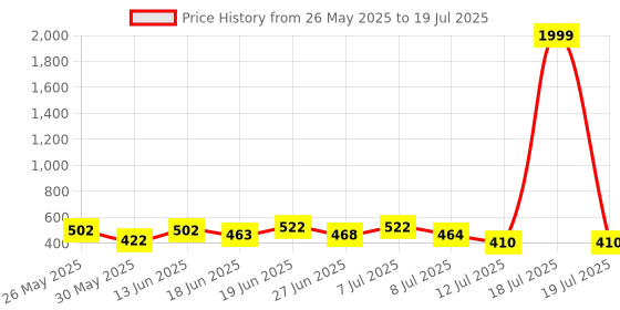 myntra.com PENNEN Men Set Of 2 Flip-Flops pennen Price History Graph from 26 May 2025 to 18 Jul 2025