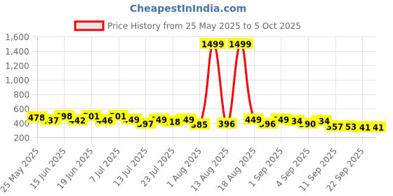 myntra.com PENNEN Men Set Of 2 Flip-Flops pennen Price History Graph from 25 May 2025 to 5 Oct 2025