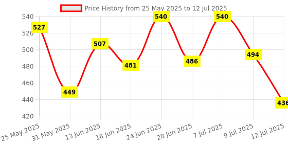 myntra.com PENNEN Men Set Of 2 High Quality & Soft Flip-Flops pennen Price History Graph from 25 May 2025 to 12 Jul 2025