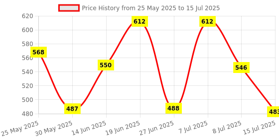 myntra.com PENNEN Men Set Of 2 High Quality & Soft Flip-Flops pennen Price History Graph from 25 May 2025 to 15 Jul 2025