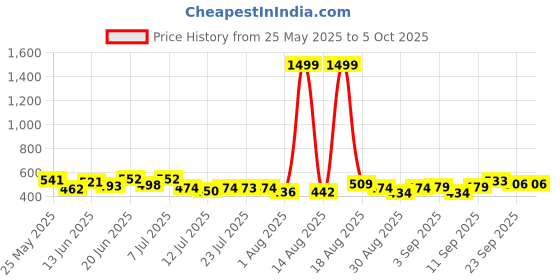 myntra.com PENNEN Men Set Of 2 High Quality & Soft Flip-Flops pennen Price History Graph from 25 May 2025 to 5 Oct 2025