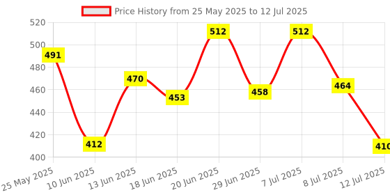 myntra.com PENNEN Men Set Of 2 High Quality & Soft Flip-Flops pennen Price History Graph from 25 May 2025 to 12 Jul 2025