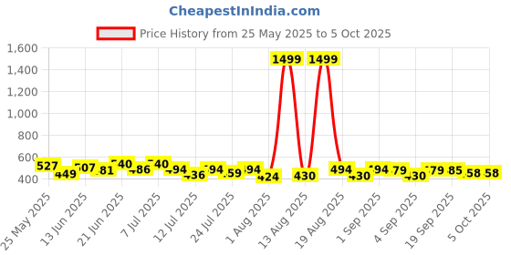 myntra.com PENNEN Men Set Of 2 High Quality & Soft Flip-Flops pennen Price History Graph from 25 May 2025 to 5 Oct 2025