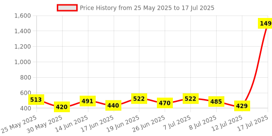 myntra.com PENNEN Men Set Of 2 High Quality & Soft Sandals pennen Price History Graph from 25 May 2025 to 17 Jul 2025