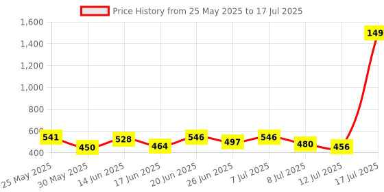 myntra.com PENNEN Men Set Of 2 High Quality & Soft Sandals pennen Price History Graph from 25 May 2025 to 17 Jul 2025