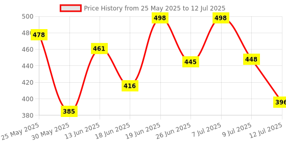 myntra.com PENNEN Men Set Of 2 High Quality & Soft Sandals pennen Price History Graph from 25 May 2025 to 12 Jul 2025