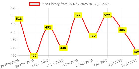 myntra.com PENNEN Men Set Of 2 High Quality & Soft Sandals pennen Price History Graph from 25 May 2025 to 12 Jul 2025