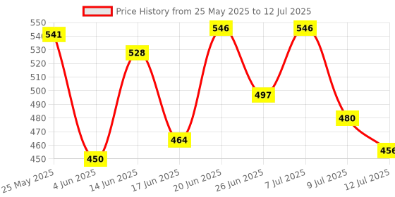myntra.com PENNEN Men Set Of 2 High Quality & Soft Sandals pennen Price History Graph from 25 May 2025 to 12 Jul 2025