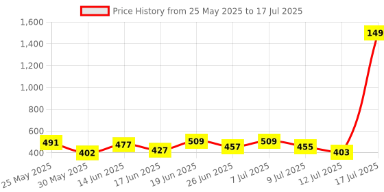 myntra.com PENNEN Men Set Of 2 High Quality & Soft Sandals pennen Price History Graph from 25 May 2025 to 17 Jul 2025