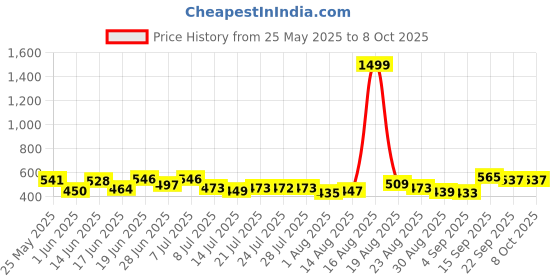 myntra.com PENNEN Men Set Of 2 High Quality & Soft Sandals pennen Price History Graph from 25 May 2025 to 8 Oct 2025