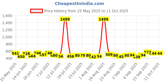 myntra.com PENNEN Men Set Of 2 High Quality & Soft Sandals pennen Price History Graph from 25 May 2025 to 11 Oct 2025