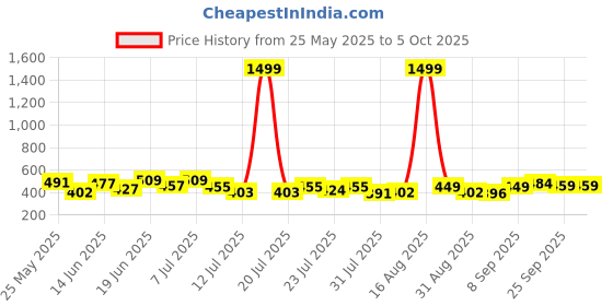 myntra.com PENNEN Men Set Of 2 High Quality & Soft Sandals pennen Price History Graph from 25 May 2025 to 4 Oct 2025
