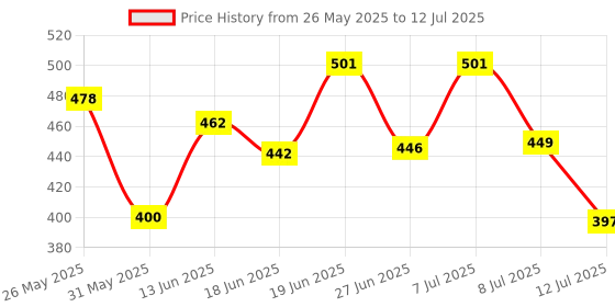 myntra.com PENNEN Men Set Of 2 High Quality & Soft Thong Flip-Flops pennen Price History Graph from 26 May 2025 to 12 Jul 2025