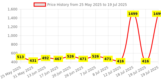 myntra.com PENNEN Men Set Of 2 High Quality & Soft Thong Flip-Flops & Clogs pennen Price History Graph from 25 May 2025 to 12 Jul 2025