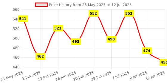 myntra.com PENNEN Men Set Of 2 High Quality & Soft Thong Flip-Flops & Clogs pennen Price History Graph from 25 May 2025 to 12 Jul 2025