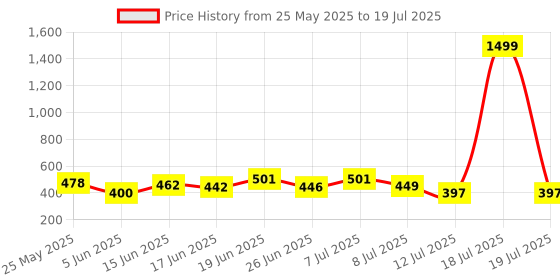 myntra.com PENNEN Men Set Of 2 High Quality & Soft Thong Flip-Flops & Sliders pennen Price History Graph from 25 May 2025 to 12 Jul 2025