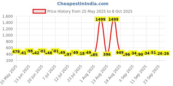myntra.com PENNEN Men Set Of 2 Lightweight Flip Flops pennen Price History Graph from 25 May 2025 to 8 Oct 2025