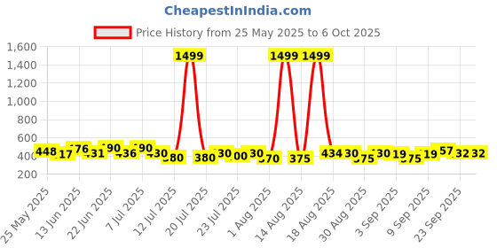 myntra.com PENNEN Men Set Of 2 Printed Flip Flops pennen Price History Graph from 25 May 2025 to 5 Oct 2025