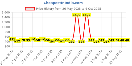 myntra.com PENNEN Men Set Of 2 Printed High Quality Thong Flip Flops pennen Price History Graph from 26 May 2025 to 6 Oct 2025