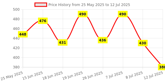 myntra.com PENNEN Men Set Of 2 Printed Soft & Lightweight Flip Flops pennen Price History Graph from 25 May 2025 to 12 Jul 2025