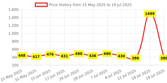 myntra.com PENNEN Men Set Of 2 Printed Thongs & Slider Flip Flops pennen Price History Graph from 25 May 2025 to 12 Jul 2025