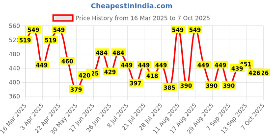 myntra.com PENNEN Men Set Of 2 Rubber Slip-On pennen Price History Graph from 16 Mar 2025 to 7 Oct 2025