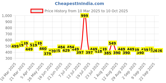 myntra.com PENNEN Men Set Of 2 Rubber Thong Flip-Flops pennen Price History Graph from 10 Mar 2025 to 10 Oct 2025
